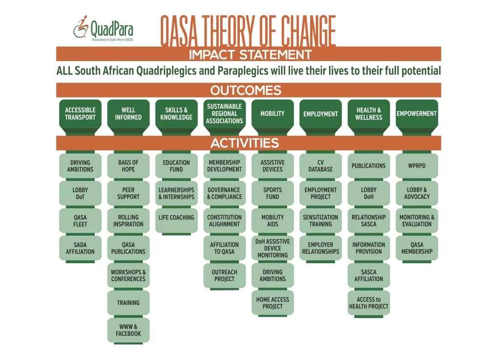 QASA Theory Of Change 2025 Scaled Copy 1024x724